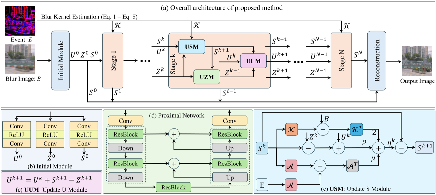 Event-driven motion deblurring overview